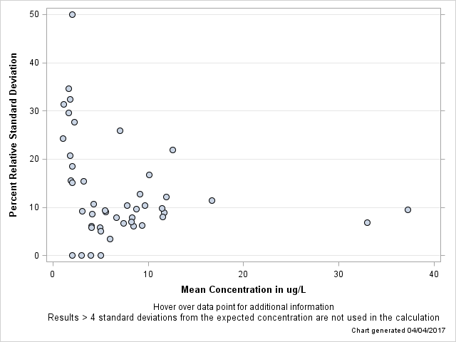 The SGPlot Procedure
